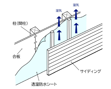 外壁通気工法