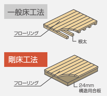 剛床工法